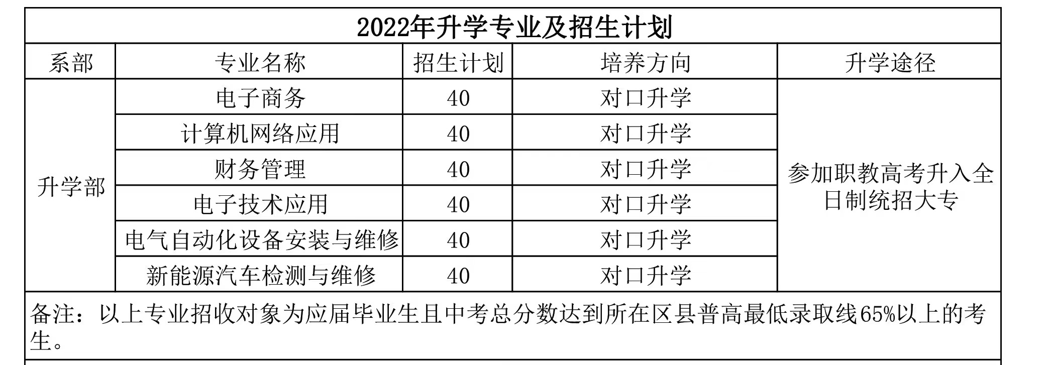 2022年升学专业及招生计划